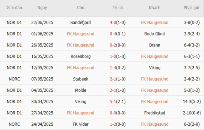 Soi kèo siêu chuẩn FK Haugesund vs Kristiansund BK, 19h30 – 29/06 3 Kết quả gần đây của FK Haugesund