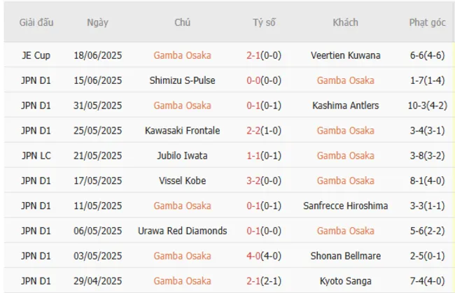 Soi kèo siêu chuẩn Gamba Osaka vs FC Tokyo – 16h30 ngày 22/06 3 Kết quả gần đây của Gamba Osaka