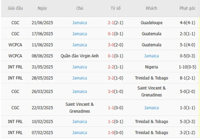 Soi kèo siêu chuẩn Panama vs Jamaica – 06h00 ngày 25/06 4 Kết quả gần đây của Jamaica