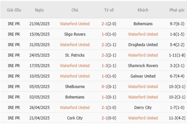 Soi kèo siêu chuẩn Waterford United vs Shelbourne – 01h45 ngày 24/06 3 Kết quả gần đây của Waterford United