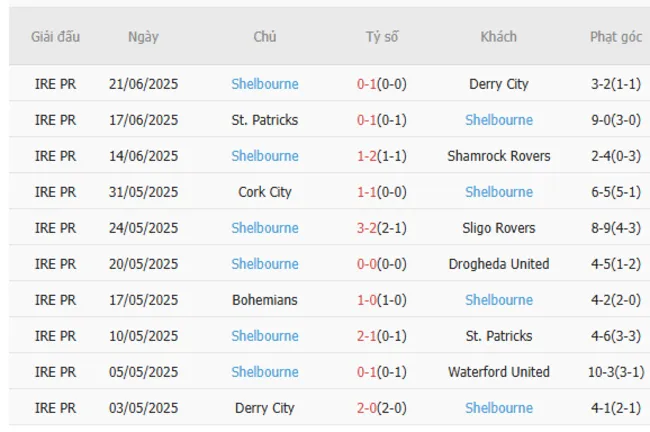 Soi kèo siêu chuẩn Waterford United vs Shelbourne – 01h45 ngày 24/06 4 Kết quả gần đây của Shelbourne
